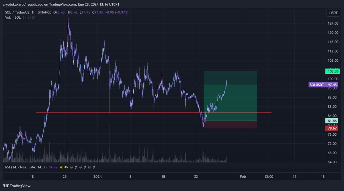 cryptokakarot's tweet photo. > Abro posición larga y gorda en Solana.
> Transcurren varias horas: no se mueve.
> Cierro posición, porque tengo la maravillosa idea de que ETH parece que puede comportarse mejor primero y puede dar mejores rendimientos. Y que luego eso de pie a que suban otras altcoins top como Solana. Cierro long con pequeña ganancia.
> Abro posición gorda en Ethereum.
> Sube un poquito. Here we go. LFG.
> Bitcoin sube más. Mucho más. 
> Ethereum no se mueve.
> Solana se dispara.
> Ethereum sigue sin moverse.

ESTE MERCADO ES SOLO PARA ESQUIZOFRÉNICOS, SI ME PINCHAN NO SANGRO, SI ME CORTAN LAS PELOTAS NI ME ENTERO, ME CAGO EN TODO LO QUE SE MENEA CARAJO

HUBIERA DEJADO EL PUTO LONG DE SOLANA ABIERTO Y TENIA MEDIO 2024 HECHO SIN EXAGERAR ME CAGO EN MI PUTA VIDA XD