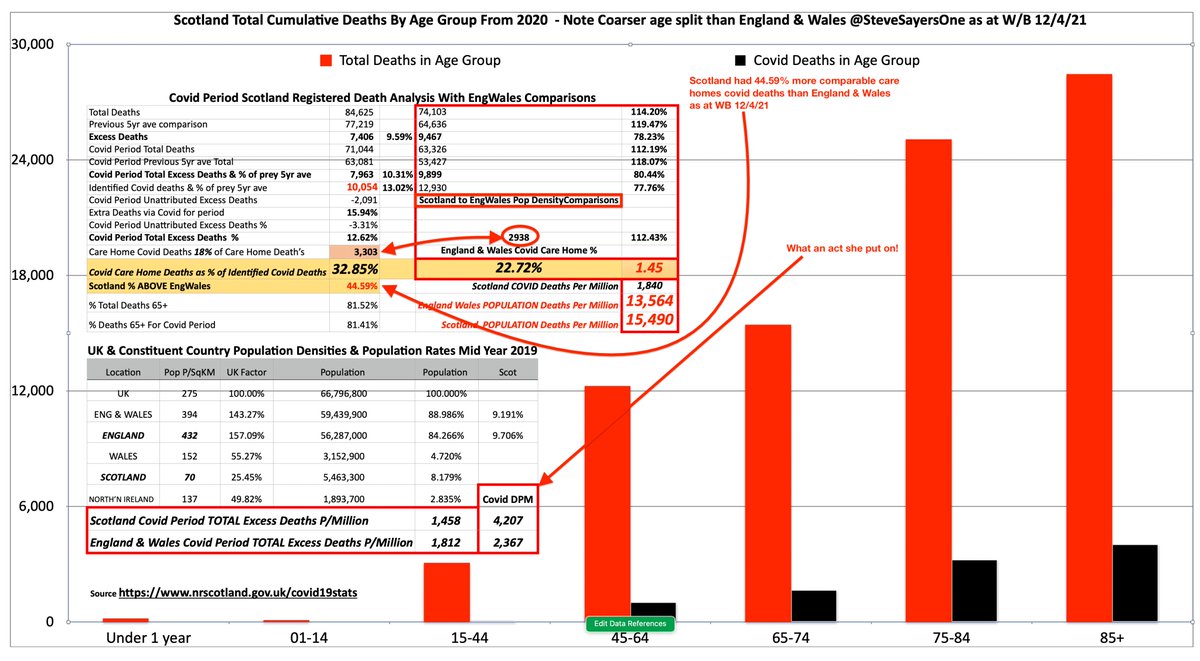 Scotlands care home covid deaths were 44.59%* higher than England & Wales, well done Sturgeon & the SNP eh? Please read this post and view the graphic. I spent many days of my life showing, with official statistics produced by ScotGov, that Sturgeons handling of the Covid