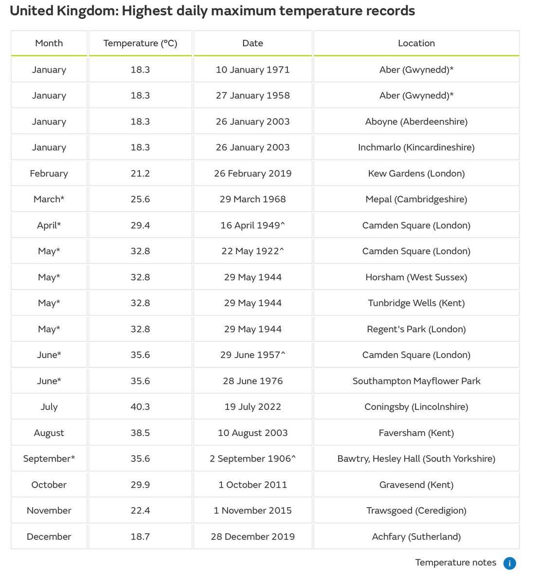 DaveThroup's tweet photo. The warmest January day on record in the UK.

Beating the previous record by almost a full degree. And it might go higher.

Ridiculous stuff, but it’s happening around the world as warming accelerates.

Big trouble ahead! https://t.co/IrHl7IVWtg