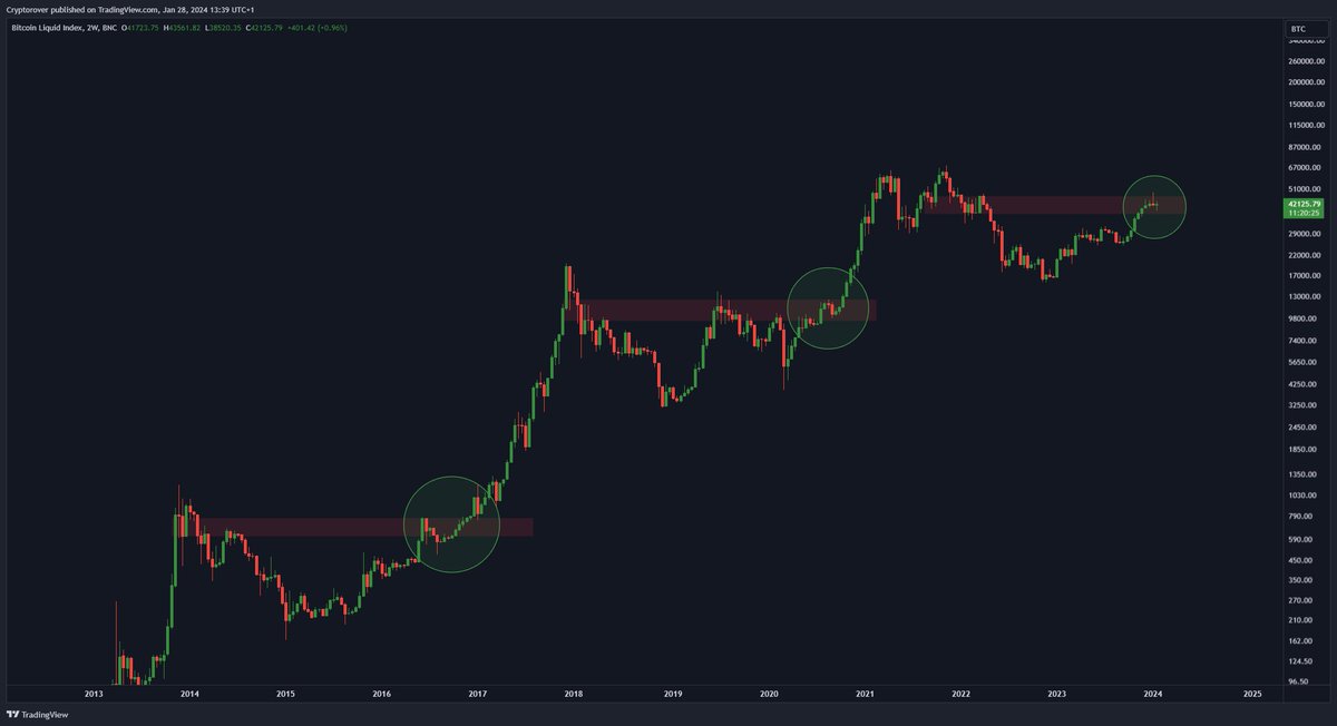 cryptorover's tweet photo. The moment #Bitcoin breaks above this critical resistance,

the bull market will start! https://t.co/WCp4QLwbjm