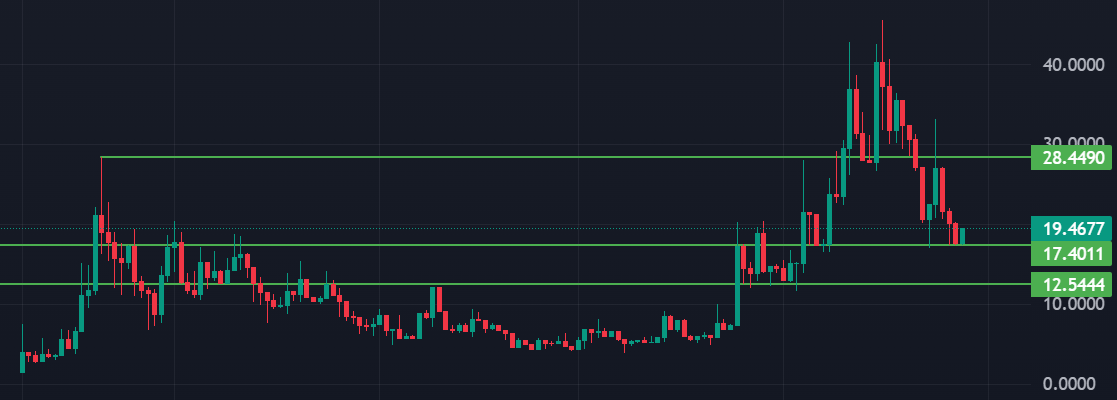 MoonKing___'s tweet photo. Nice bounce for $SHEZMU 💹

Could it be a possible reversal and bullish continuation?

Oasis is launching tomorrow 🌴

Marking the biggest day for @ShezmuTech yet https://t.co/S3hsfIGFs0