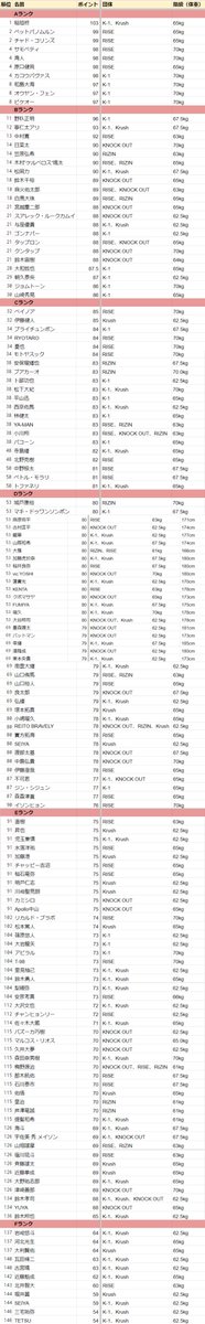 goemonranking's tweet photo. Krush.157
の結果を受けた
2024年1月28日現在の
キックボクシング
~70kg最新ランキングです
敬称略
近藤魁成 111位→142位
児玉兼慎 90位→91位
堀井翼 144位→144位
瓦田脩二 144位→144位
塚本拓真 126位→69位
河北光生 138位→137位
鈴木翔也 137位→136位 https://t.co/G40QATeVkI