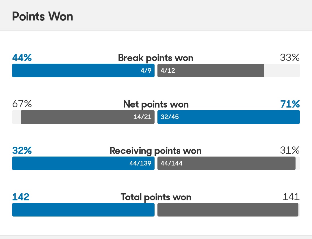 JoePompliano's tweet photo. Jannik Sinner just came back from two sets down to beat Daniil Medvedev and win the Australian Open.

There were a total of 283 points played — Medvedev won 141 of them, and Sinner won 142.

A 1-point difference over 4 hours.

Tennis is the best. https://t.co/jIg1z5VtEZ