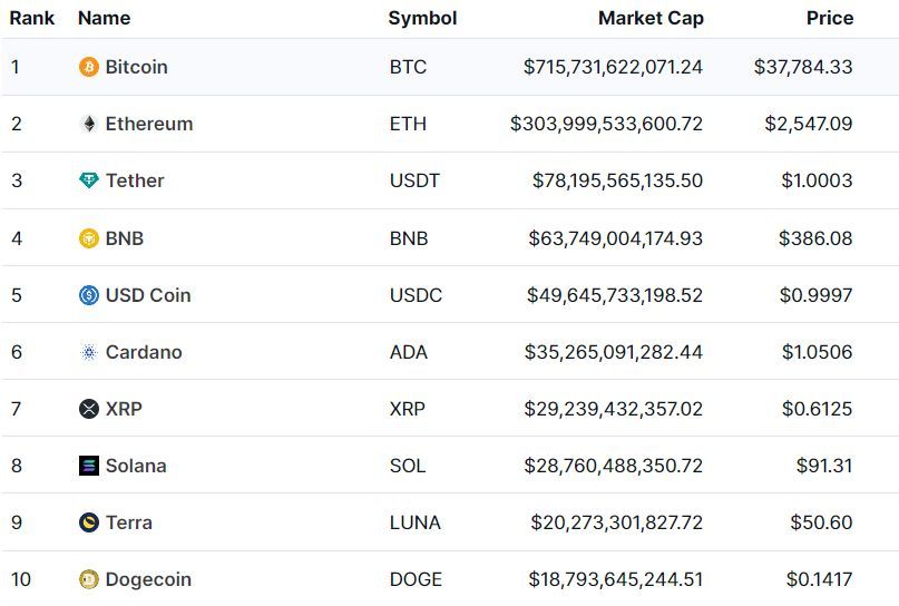 blckchnarchives's tweet photo. 📈 Historical Snapshot on January 28, 2022 📸 

#Bitcoin: $37,748.33
#Ethereum: $2,547.09
#Tether: $1.00
#BNB: $386.08
#USDCoin: $0.99
#Cardano: $1.05
#XRP: $0.61
#Solana: $91.31
#Terra: $50.60
#Dogecoin: $0.14

#BlockchainArchives https://t.co/IIbJUt5MAv
