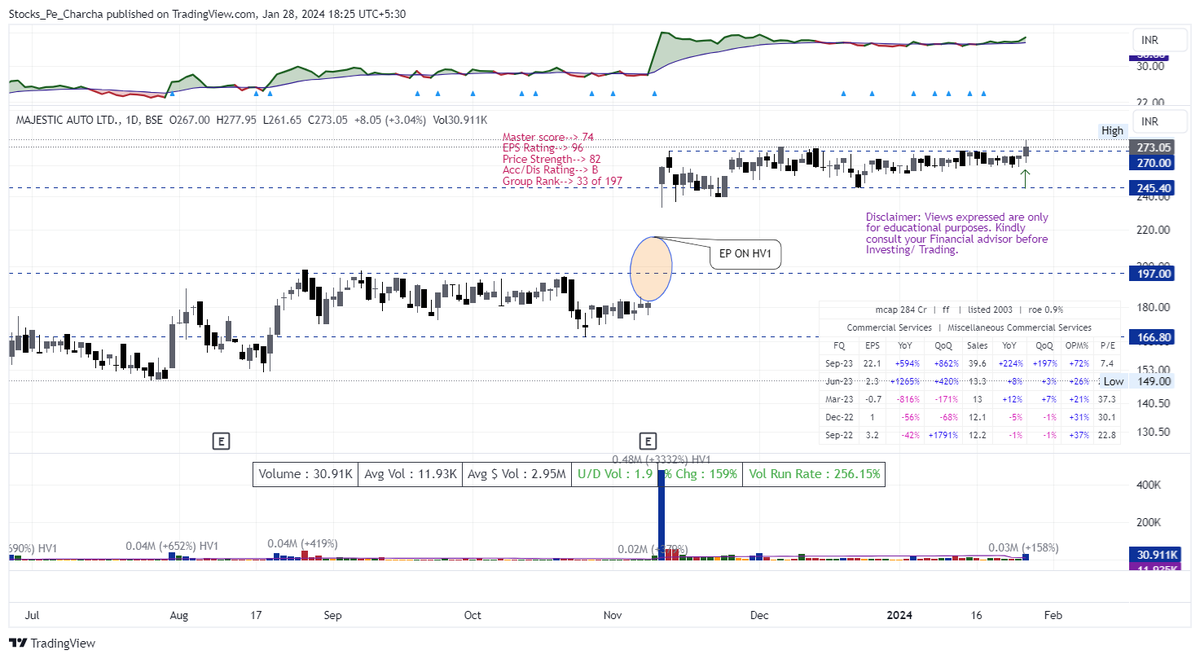 YlothoFlower's tweet photo. #MAJESAUT Also added this coming outta tight consolidation post episodic pivot on HV1. 10%Size at 272
#Disc: Illiquid Microcap. Not a Reco.! #DYOR
#StockMarketindia #StocksToWatch https://t.co/kpDGm8WQQJ