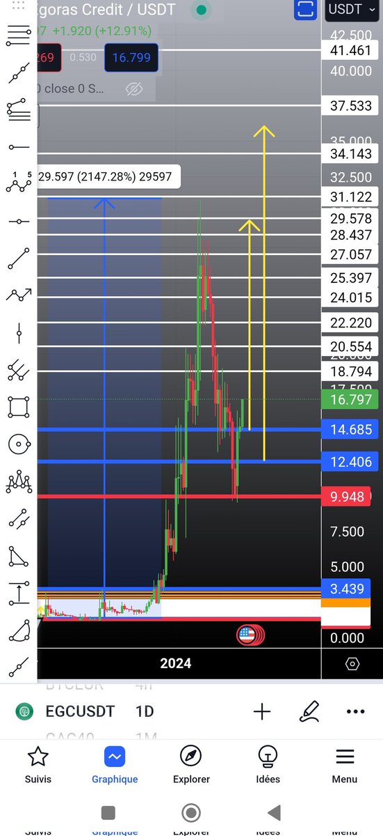 CHARTBTC1's tweet photo. #EGC 
على منصة #mexc 
نشرتها من سعر 1.4 وصلت لسعر 31$ بربح اكثر من 21 ضعف 😍
العملة حالية صالحة للتجميع من الأسعار الحالية 🤝
حتى سعر  12.4 
الستوب لوز بالأحمر بإغلاق يومي خروج 🔴
بالتوفيق للجميع يارب 🤲♥️🤲
#BTC $BTC https://t.co/rsQQFVF5kt
