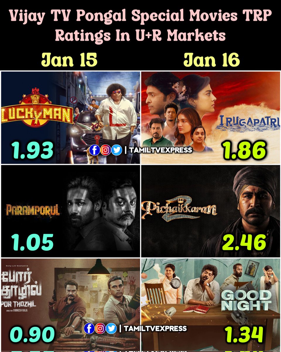#VijayTV Pongal Special Movies TRP Ratings In U+R Markets 

#LuckyMan #Paramporul #PorThozhil #Irugapatru #Pichaikkaran2 #goodnight