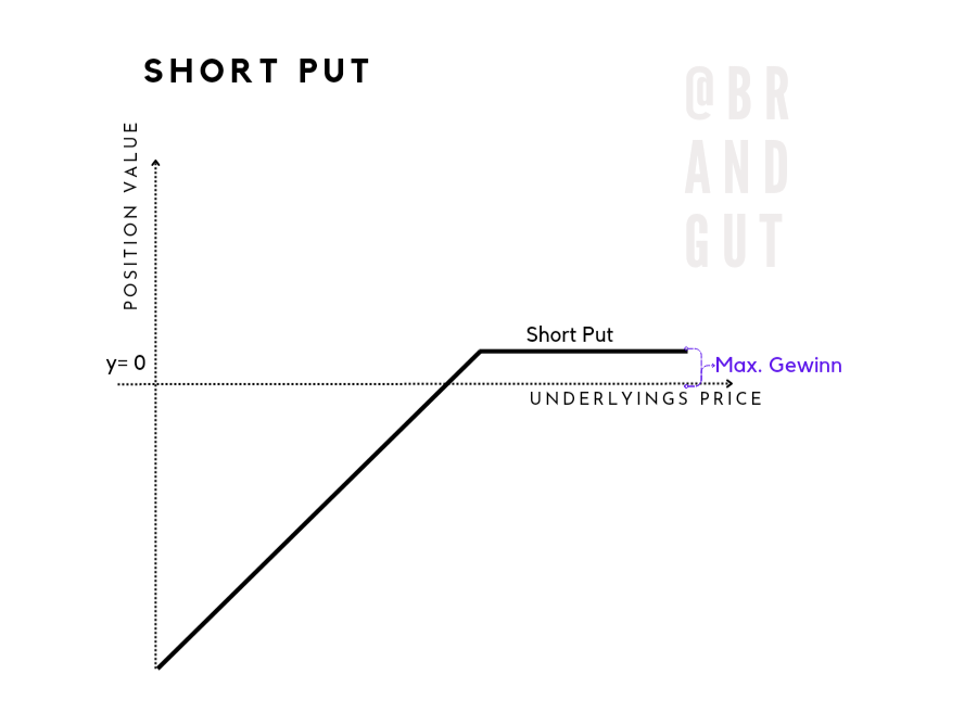 Brandgut's tweet photo. 4️⃣ Die Short Put Position

Die letzte von Vier Optionspositionen ist der #ShortPut.
Wie auch beim Short Call sind wir hier Stillhalter ohne Optionsrecht.
Als Gegenposition zur Verkaufsoption, sind wir also in der Pflicht die Aktien zu kaufen. Das bedeutet idR wir müssen Cash liefern.
Der Short Put ist eine unter Optionshändlern sehr geläufige Position, die daher gerne Cash-Secured eingegangen wird 💶.

Ihr kennt die #Payoff Graphen;
Der maximale Gewinn eines Short Puts ist die verkaufte Prämie.
Der maximale Verlust ist begrenzt auf den Totalverlust im Underlying (also Bezugsverhältnis × Strike +Pramie).📉📈

Ähnlich wie beim Covered Call, ist man mit dem Cash Secured Put (CSP) leicht bullish am Markt- man gewinnt wenn die Kurse steigen und, das ist das schöne am Stillhalten, auch wenn die Kurse bleiben.
Die Zeit ist nämlich auf der Seite der Stillhalter, da sie Optionen verkaufen, die ein Verfallsdatum haben.
#Zeitwertsverlust ist ein großes Thema bei Optionen. Stillhalter profitieren gemeinhin davon.⏱️
Der Short Put eignet sich ideal, wenn Volatilität hoch ist, und die Erwarung besteht, dass die Vola nachlässt. Etwa wie nach einem Shock o.Ä.. Man kann auch sagen Optionsverkäufer sind Short Vola, da die Volatilität zentrales Element der Optionsbewertung ist.
Ihr merkt auch hier- Vola als Risikomaß; wir verkaufen Sicherheit und bekommen Volatiliätsexposure. (Optionen sind Versicherungen).🛡

Anderer Punkt bei Short Puts ist der verführerische Charme der geringen Marginanforderungen. Achtet beim Eingehen von Short Puts auf die Positionsgrößen! Sonst kommt es doppelt. Der Fluch ist oft, wenn es knallt, sind eure Positionnen weniger Wert UND die hohe Vola erhöht die Marginanforderung. Zur Margin vllt mal ein anderes mal mehr. 

Damit mal schluss hier, über Zeitwert kann man sich verlieren, Margin ist ein kritisches Thema, und wie man Short Puts kombinieren kann dann ein anderes mal; happy #optionselling und nich übertreiben, gell- 😄
#options #OptionsTrading #finx