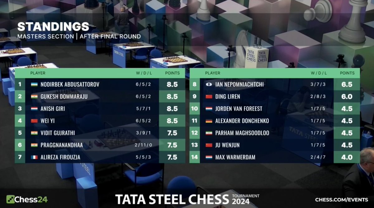 4 players tied at the top spot after 13 classical rounds of chess.
One of the best tournaments ever.
Unlucky for our own Gukesh who missed the win in the last round and later became the runner-up. 
Indian chess up and rising🔥
Next up is the Candidates.
#TataSteelChess