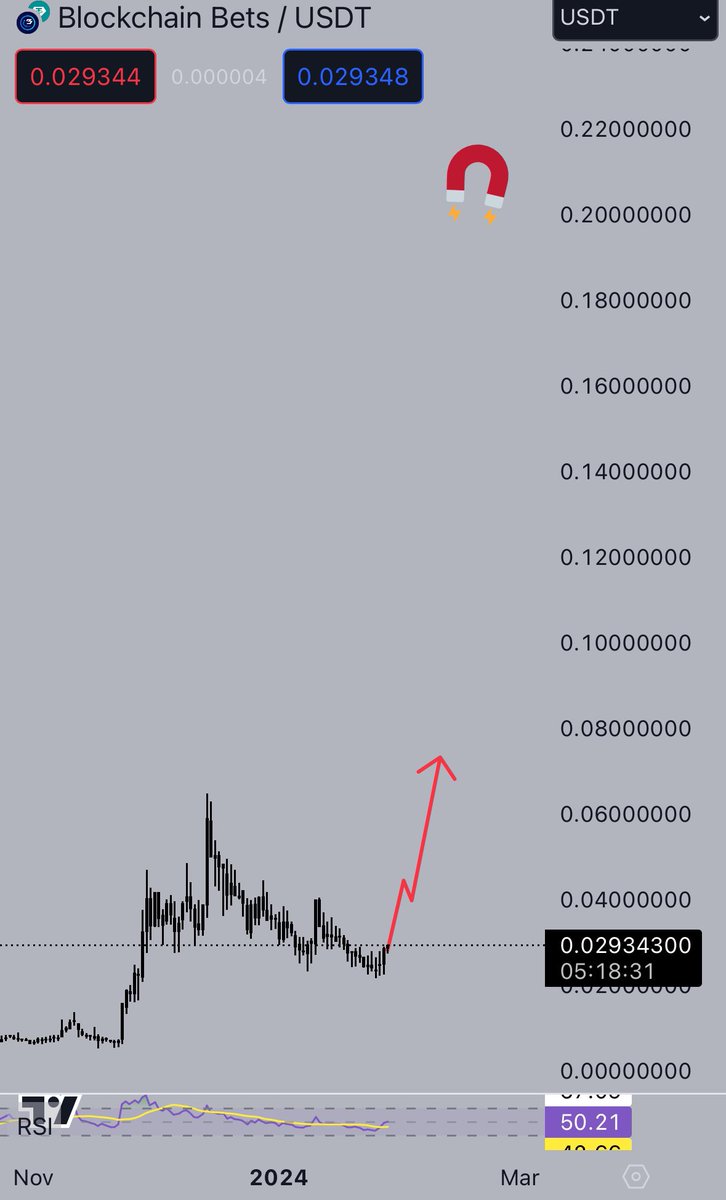 It's called $BCB up-trend baby