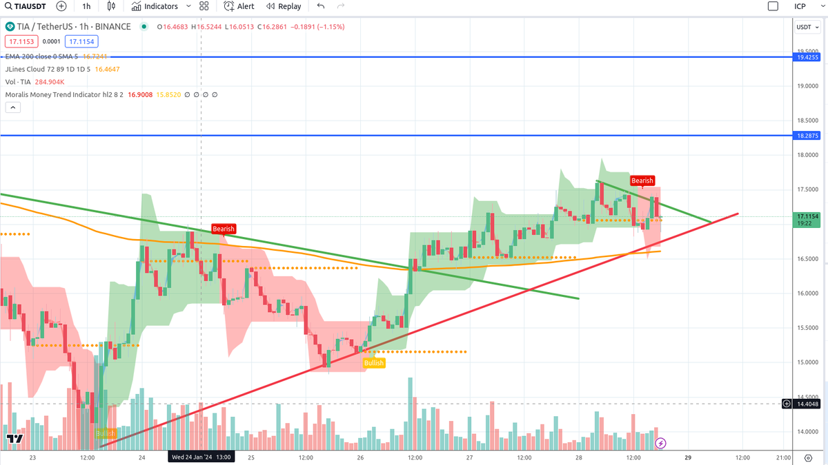 2024Bull's tweet photo. Waiting for TIA to turn bullish on H1 above the trendline https://t.co/vimFcMOPAO