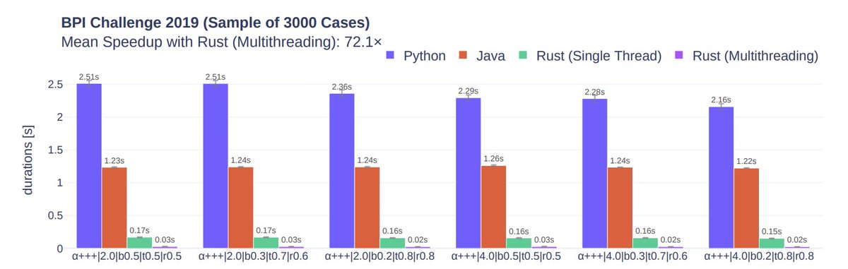 Want to speed up your #processmining method 50x? Read our report "Developing a High-Performance Process Mining Library with Java and Python Bindings in Rust" [arXiv:2401.14149]. Download from arxiv.org/abs/2401.14149. Great work done by Aaron Küsters.