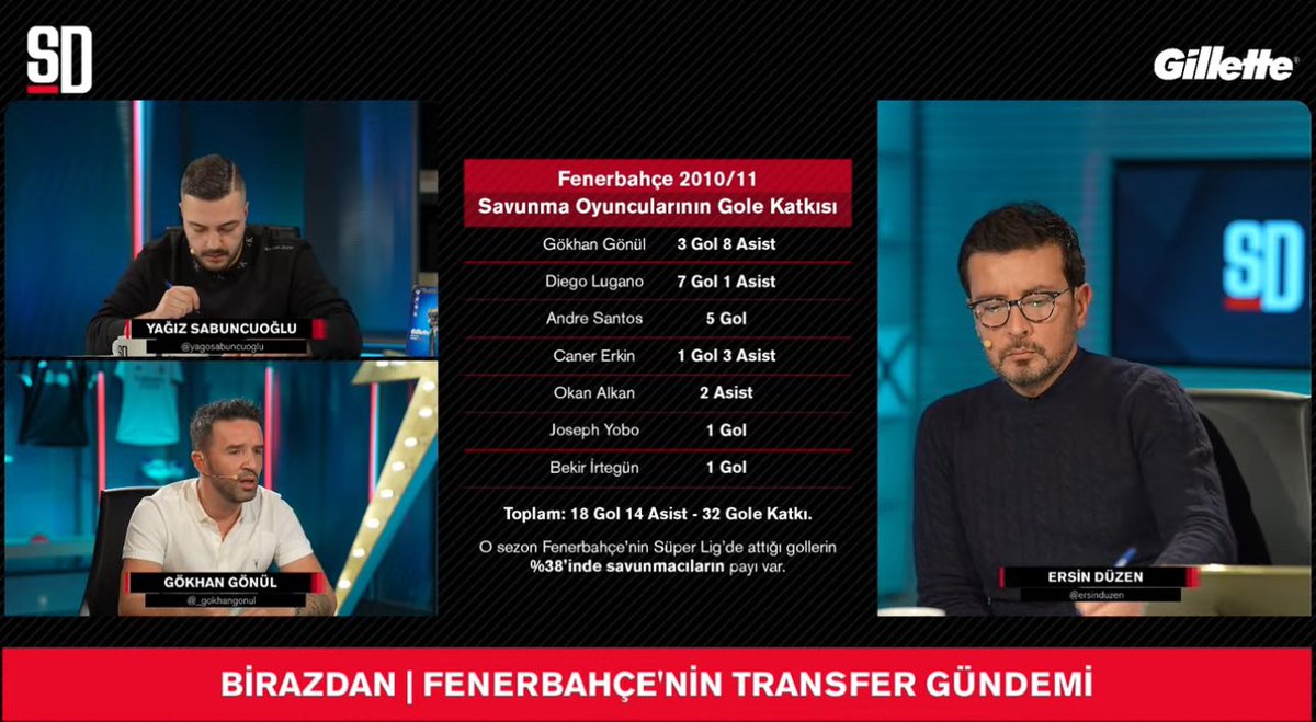 CANLI YAYIN | 🔥 Birazdan Fenerbahçe'de transfer gündemini konuşacağız!

📺 ytbe.one/HRnwfCRTF9w

🎙️ <a href="/_gokhangonul/">Gökhan Gönül</a>, <a href="/ersinduzen/">Ersin Düzen</a>, <a href="/yagosabuncuoglu/">Yağız Sabuncuoğlu</a>