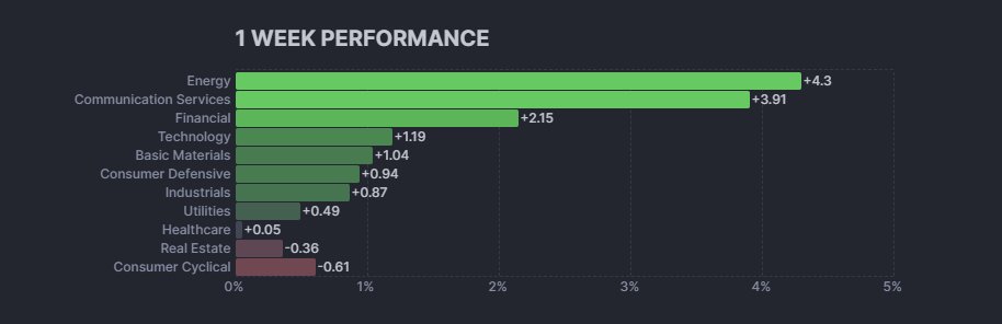 LexiThompsonPV's tweet photo. $XLK 
#Technology sector up 25% in the past 3 months as the leader in the markets. 
$XLE Energy is the only sector still in the red (-2.27%) in the last 3 months. 
Is #Energy ready to outperform? 

This past week it was the outperformer. +4.3%

$XOM $CVX $COP $SLB $XLE

#Stocks https://t.co/CjC2ZX1rzp