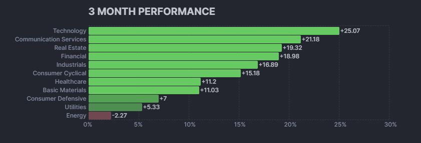 LexiThompsonPV's tweet photo. $XLK 
#Technology sector up 25% in the past 3 months as the leader in the markets. 
$XLE Energy is the only sector still in the red (-2.27%) in the last 3 months. 
Is #Energy ready to outperform? 

This past week it was the outperformer. +4.3%

$XOM $CVX $COP $SLB $XLE

#Stocks https://t.co/CjC2ZX1rzp