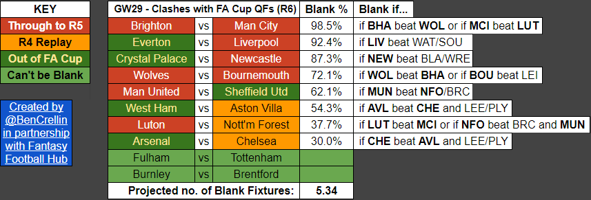 BenCrellin's tweet photo. Here are the updated Gameweek 29 Blank permutations as well as my estimates for the Blank percentages. https://t.co/XqTQZI0qLU