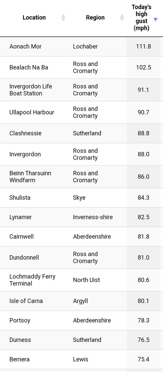 Insane temperatures in Scotland today thanks to the Foehn Effect and a little bit windy too. 🔥💨