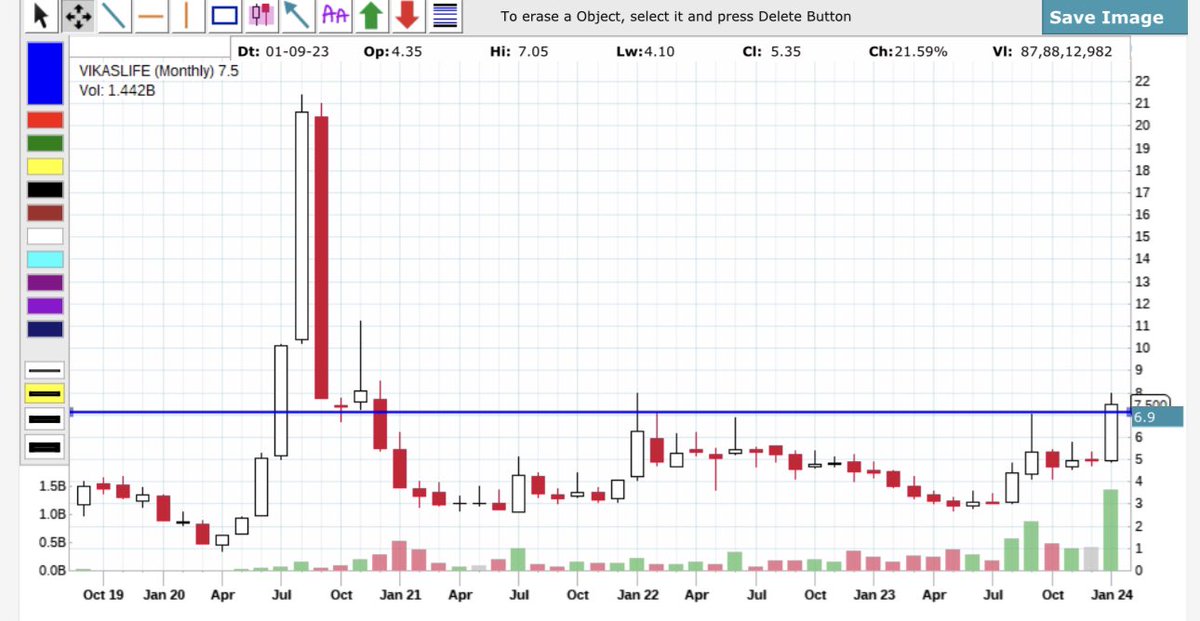 #Stocks for 2024(1yr)
#Vikaslife 
CMP-7.5
Tgt-12