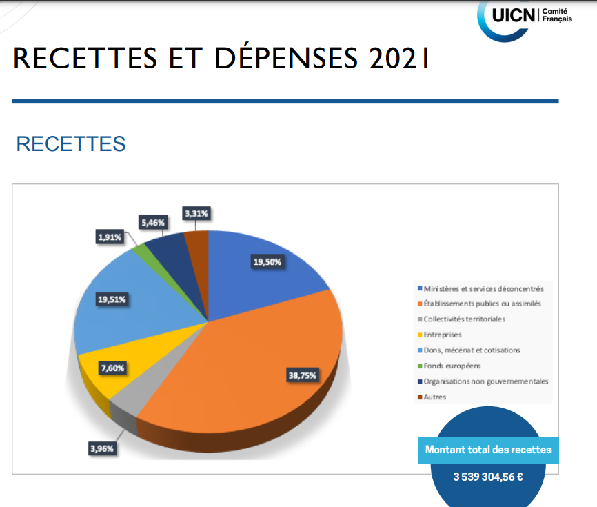 FranceTrisser's tweet image. avocat #uicn @SebastienM
@UICNfrance
énieme organisme pro "nature" parasite  encaissant pognon ministéres pas content il aime pas #simplifications
@GabrielAttal
tous ces contre pouvoirs toxiques qui bouffent au ratelier public un petit menage salutaire à faire ?