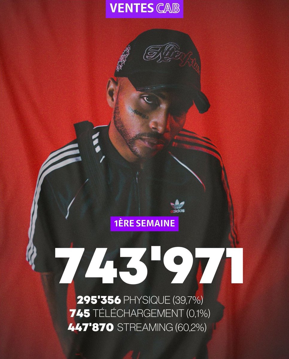 8Ruki score 743 971 équivalent ventes en première semaine avec « POURquoi!!» (via <a href="/sneb/">Debbie Crecco</a>) !

 295 356 physique (39,7%) 💿
745 téléchargement (0,1%) 📥
 447 870 streaming (60,2%) 🎧

( Si il vous faut ça pour écouter un projet !! )