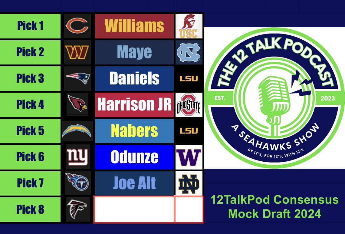 #JoeAlt Is a #Titan! The #Falcons pick next! Who heads to Atlanta in the #NFLDraft? #NFL