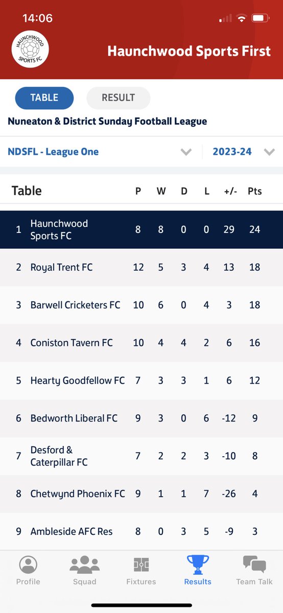 HaunchwoodSFC's tweet photo. 3-0 @BedworthLibsfc 

First game of 2024 and a nice game to come back to. 

50 shots, 3 goals and some excellent keeping from the Libs keeper. 

0-0 at half time somehow but got the job done 2nd half. 

Goals: Marky ⚽️Sim ⚽️  Marcus ⚽️
MOM: Charlie/Marcus 🏆
Hotdog: Sim 🌭 https://t.co/Ppm8IXaegt