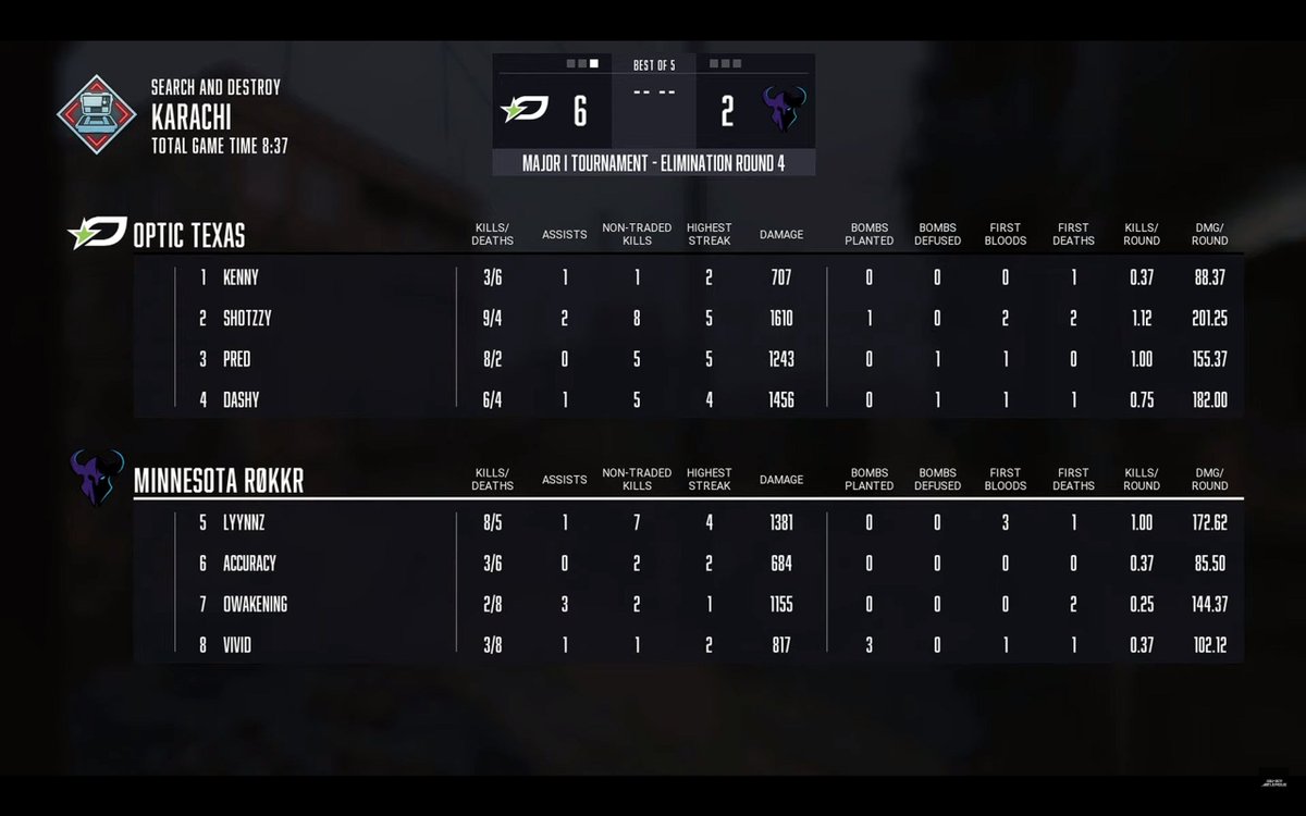 pse_osiris's tweet photo. Lets go flawless S&amp;D outta the boys as OpTic Texas take it 6-2. 

Next Map: Invasion - Control

#OpTicTexas #GreenWall #BrickByBrick #CallOfDuty #MW3 #CDL2024 https://t.co/S0eBK2fvZT