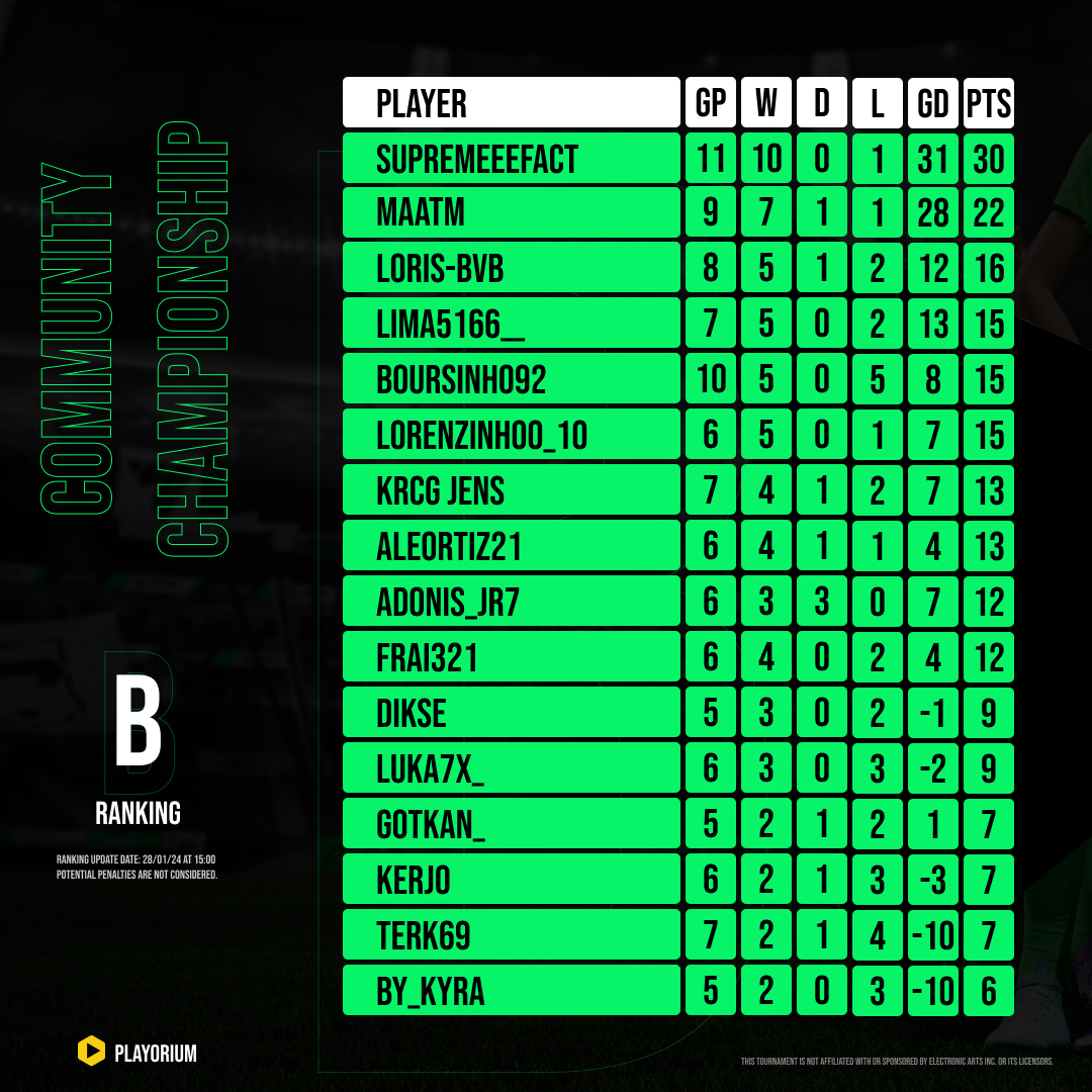 💥 Playorium Community Championship #1
  
🔥 Here is the ranking of Championship B after 1 week  

🏆 <a href="/margamat01/">Marga</a> takes the lead
🏅 <a href="/_MaatM_/">MaatM</a>, <a href="/Loris_4K/">Loris_4K</a> &amp; <a href="/PelleJensen3/">Pelle Jensen</a> are currently qualified for the final phase 
 
⁉️ What will be the ranking next week ?  

#EAFC24 #EAFC