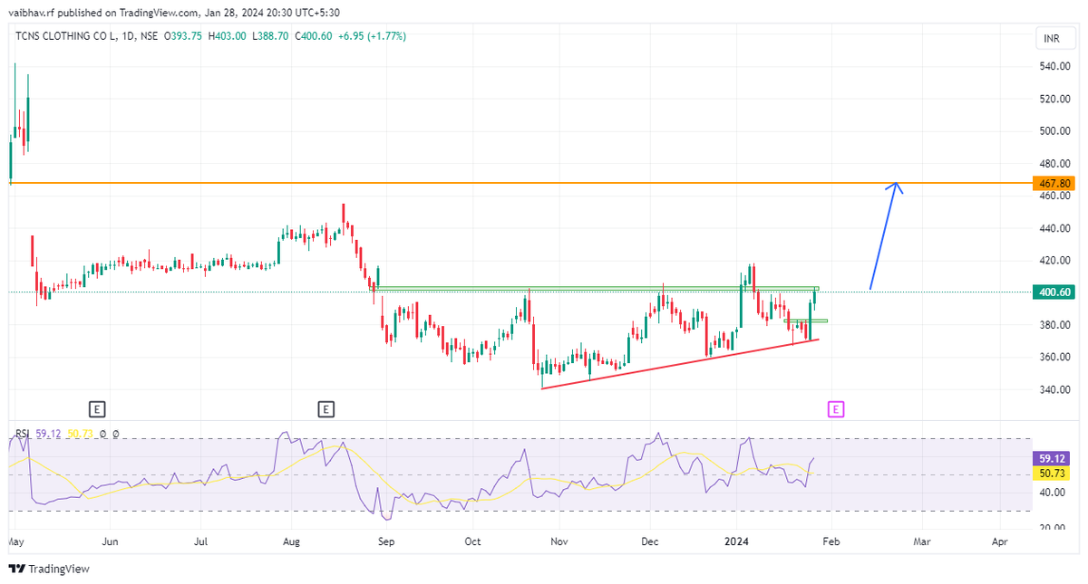 TheGreenCandle5's tweet image. #tcns clothing..Stock looking good to move upside after throwing out weak buyers who entered after seeing breakout few weeks back..althu not a good fundamental company but a momentum trade can be taken.Trendline can be last support for bulls.#cnbcbajar #BREAKOUTSTOCKS