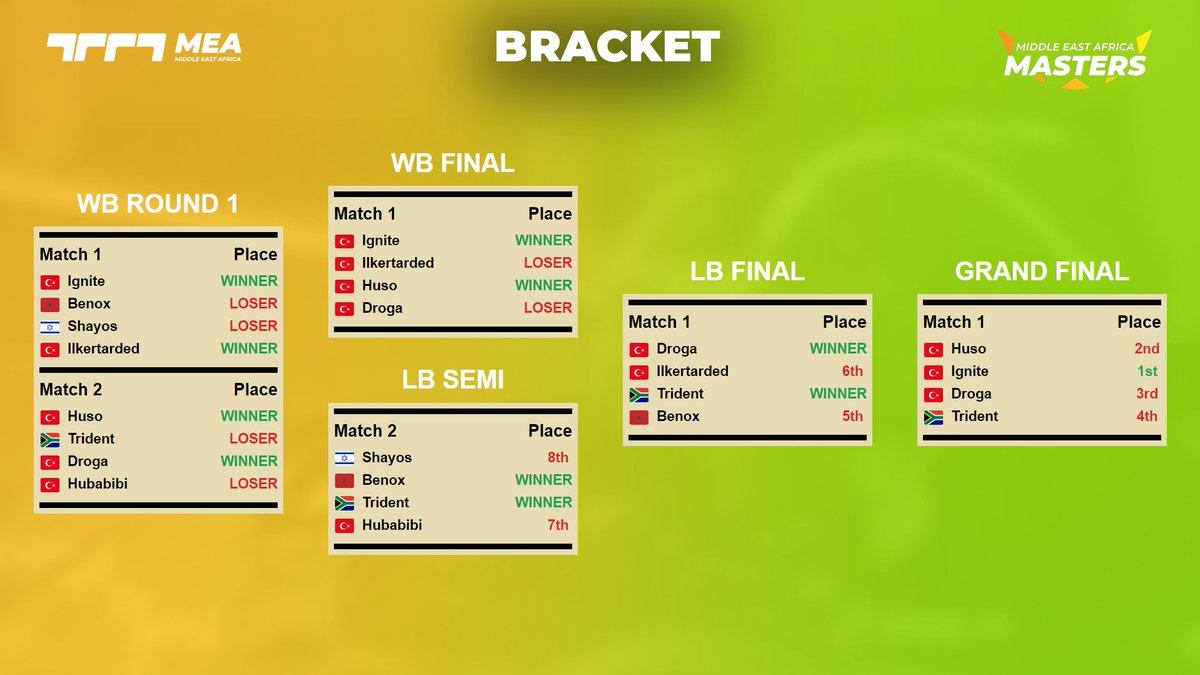 MEA Trackmania (@mea_trackmania) on Twitter photo MEATC Winter 2024 - Masters Division comes to an end!
Congratulations to <a href="/IgniteTM7/">Ignite.TM</a> for winning the tournament!
Full Results:
1st: <a href="/IgniteTM7/">Ignite.TM</a> - 60€
2nd: @Huso1z - 45€
3rd: <a href="/DrogaUC/">Utku Çiçek</a> - 30€
4th: <a href="/trident1209/">Trident_.</a> - 15€
5-6th: <a href="/benoxy_tm/">BENOXy</a>-<a href="/ilkertarded/">ilkertarded</a>
7-8th: <a href="/dilegelenpanda/">HubusBubus</a>-Shayos MEATC Winter 2024 - Masters Division comes to an end!
Congratulations to <a href="/IgniteTM7/">Ignite.TM</a> for winning the tournament!
Full Results:
1st: <a href="/IgniteTM7/">Ignite.TM</a> - 60€
2nd: @Huso1z - 45€
3rd: <a href="/DrogaUC/">Utku Çiçek</a> - 30€
4th: <a href="/trident1209/">Trident_.</a> - 15€
5-6th: <a href="/benoxy_tm/">BENOXy</a>-<a href="/ilkertarded/">ilkertarded</a>
7-8th: <a href="/dilegelenpanda/">HubusBubus</a>-Shayos