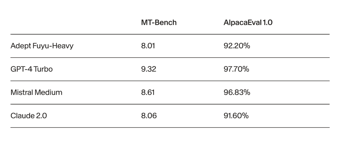 MultiplatformAI's tweet image. Fuyu-Heavy: Transforming Multimodal AI for Digital Agents

#AdeptAI #advancedsearchtechniques #AI #AIapplications #AItechnology #artificialintelligence #ConversationalAI #FuyuHeavy #GeminiPro #GeminiUltra #GPT4V #llm #machinelearning

multiplatform.ai/fuyu-heavy-tra…