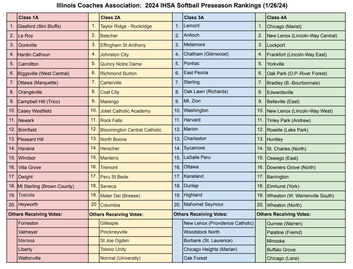 Snow is melting and 28 more days to the softball season.  How exciting.  Here is some reading material to get you thinking about our upcoming season.  These polls are guesses.  They are not scientific polls but were generated by opinions of coaches around the state.