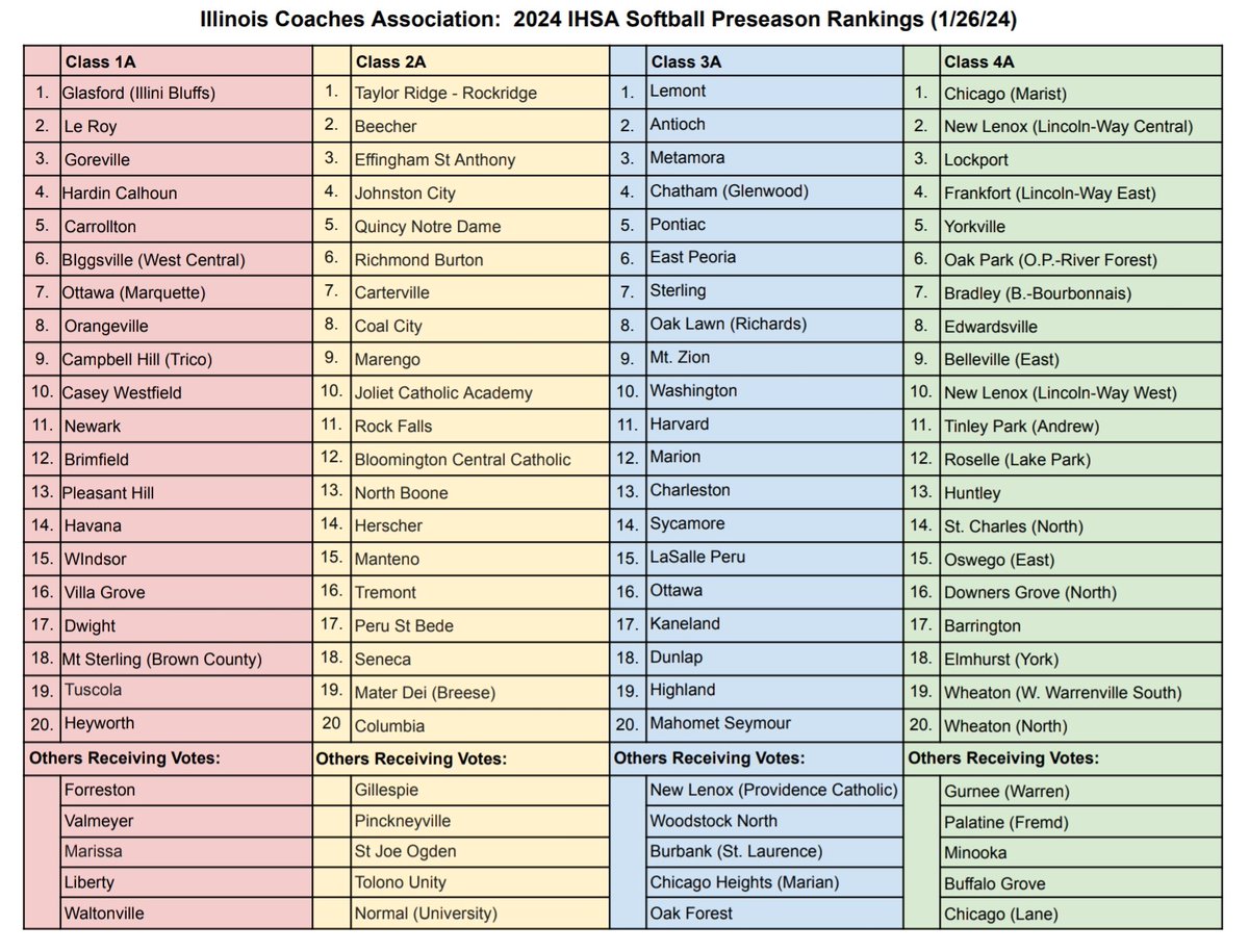 Snow is melting and 28 more days to the softball season. How exciting. Here is some reading material to get you thinking about our upcoming season. These polls are guesses. They are not scientific polls but were generated by opinions of coaches around the state.