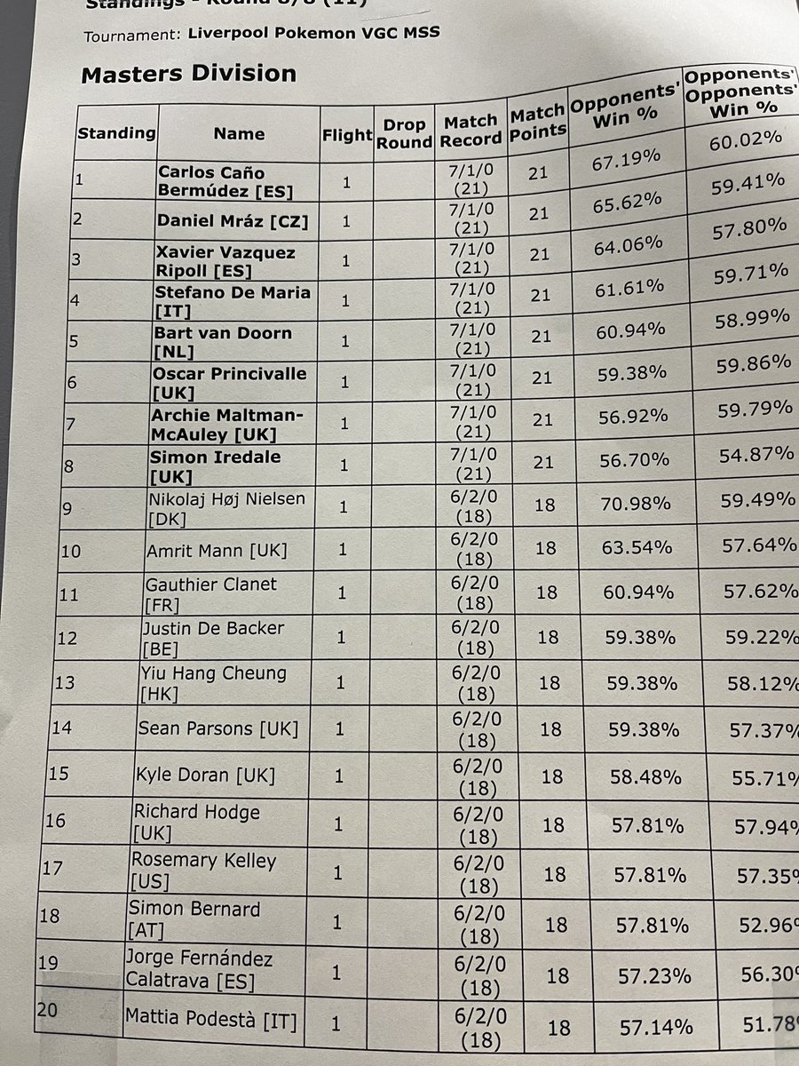 MSS top 16, that’s another 20!

236/400!