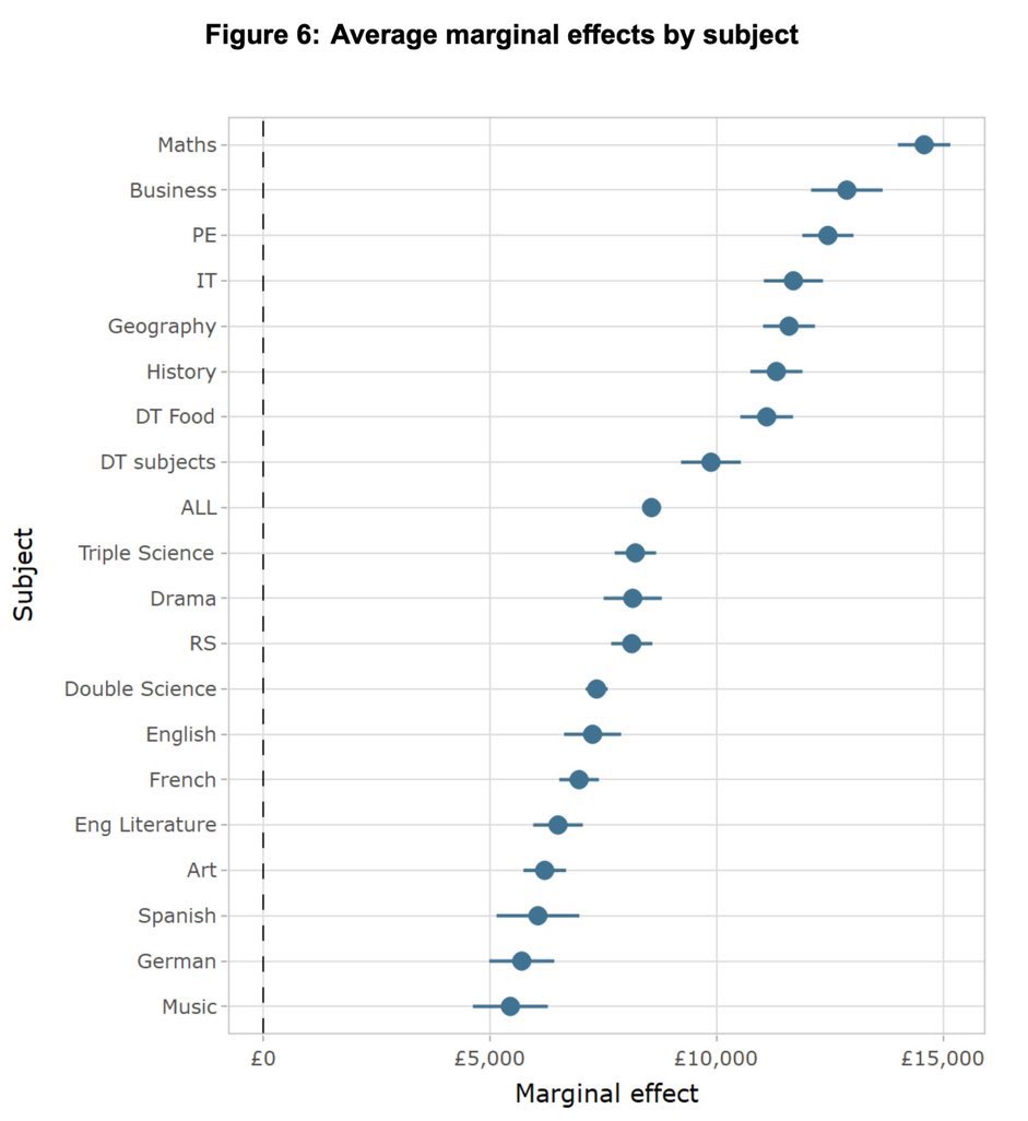 On the days you question whether we make a difference:

‘A one grade improvement in Maths is estimated to be associated with an increase of £14,579 in present value lifetime earnings’  

Imagine a two or three grade difference, in every subject. 

This is why we do it.

#teaching
