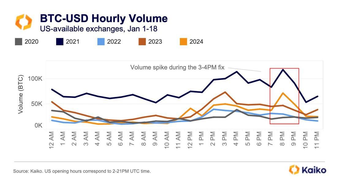 🕒 #MarketShift: Post-approval of spot #Bitcoin ETFs, a significant change in #BTC trading patterns emerges on U.S.-available platforms.

📈 Notably, hourly BTC-USD trade volume sees a spike around 8-9 PM UTC, aligning with the daily close of U.S. markets (3-4 PM EST). This trend