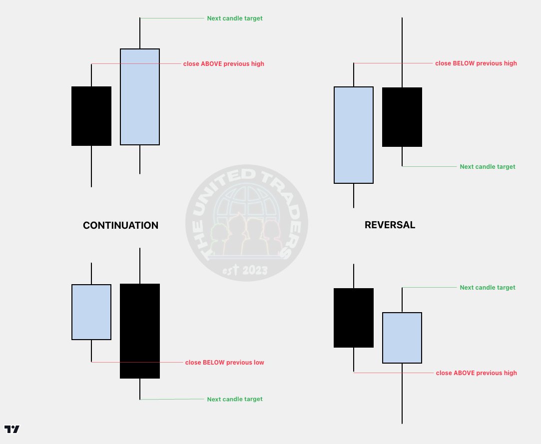 flowstate_trade's tweet image. 🔥 SUNDAY STATISTICS 🔥
 
"Next Day Model" ICT a thread 🧵

Collaboration with coder NK0815 
Stats for any Time Frame and Pair 
 
What is it :