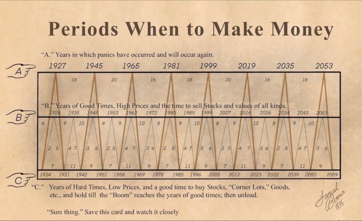 The Benner Cycle, which dates back 150 years, foresaw nearly all significant crises from the mid-1920s onwards. The current phase in the cycle suggests that 2024 &amp; 2025 will be a period of economic expansion and an opportune time to invest in assets.

The upcoming period is