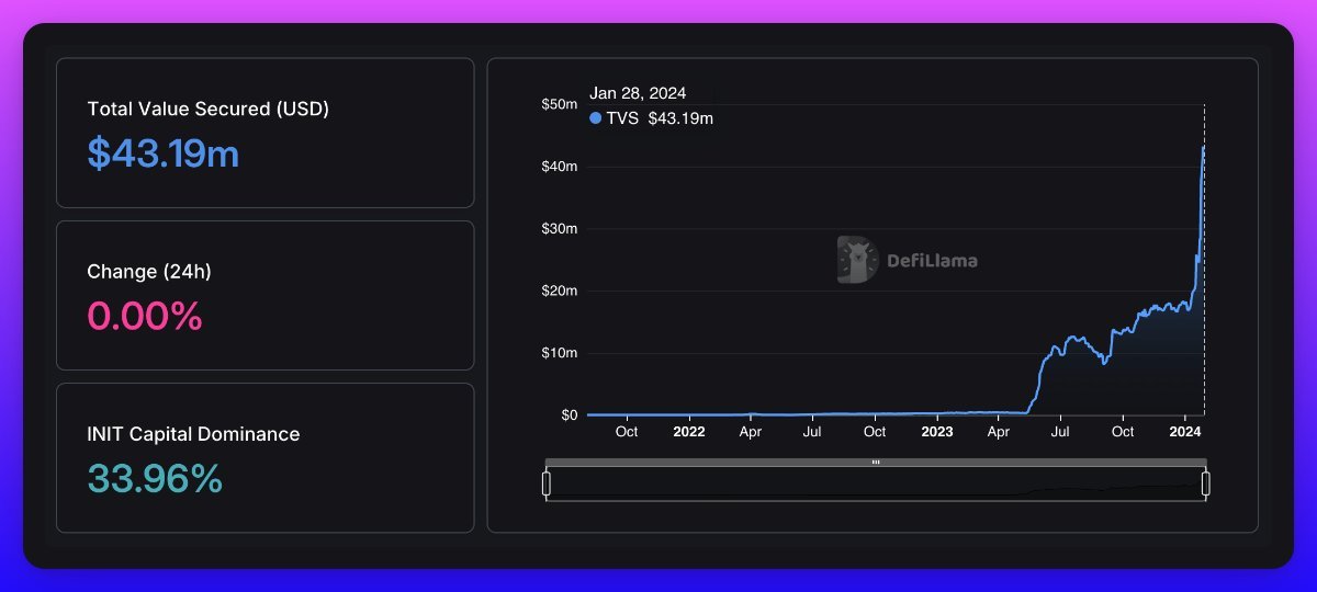 API3's decentralized price feeds went live in September 2023.

Since then, a multitude of innovative defi protocols have eagerly integrated dAPIs to secure their protocols.

But hold on tight, because this is just the beginning. The momentum is building.