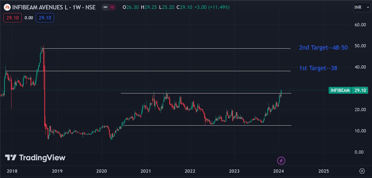 _FinanceMaestro's tweet photo. INFIBEAM AVENUES
Looking very positive, just given a #BREAKOUT of a multi year range with good volume. Can buy and hold for the given targets..

#infibeam #MaestroPicks #BREAKOUTSTOCKS #StocksToTrade #StocksToWatch #stocksinnews #stockmarkets https://t.co/6Lqyw81SId