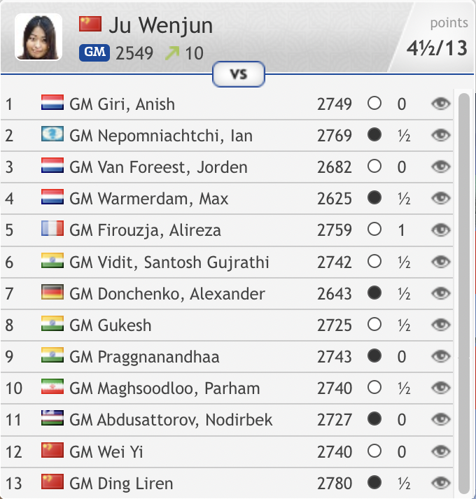 Ju Wenjun vs. 2732+ players before this tournament: 0/5. 😱
Ju Wenjun vs. 2732+ players in this tournament: 3/8 (!!) 👏👏👏

chess24.com/en/watch/live-…
#chess #womeninchess #TataSteelChess