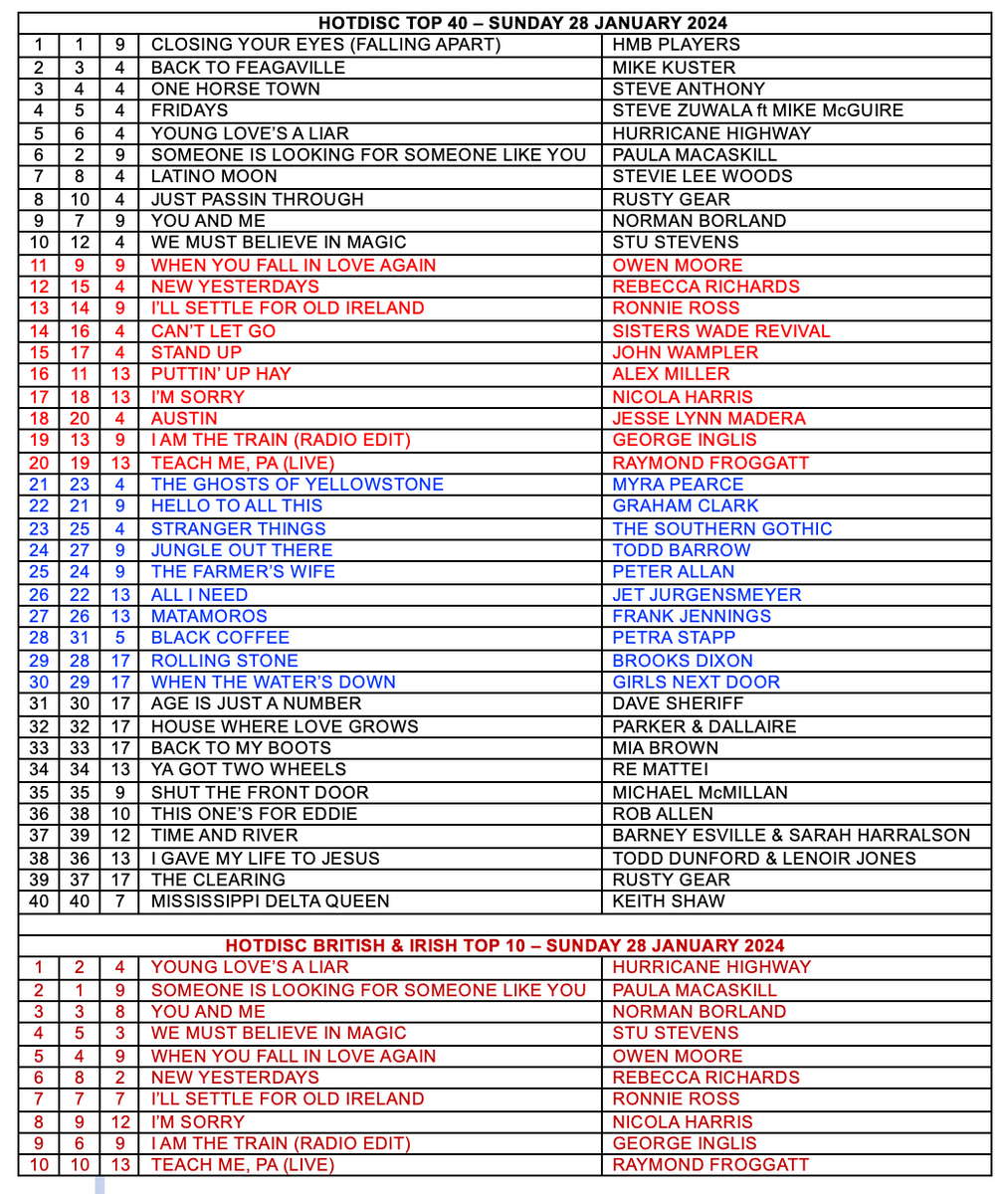 Here is the new Hotdisc Top 40 chart for 28.1.24 and the British &amp; Irish Top 10. Note that our issues with the website are almost fixed.  We have been able to get back all data up to January 7th, and the recent charts will be populated again by tomorrow. Thanks for your patience.