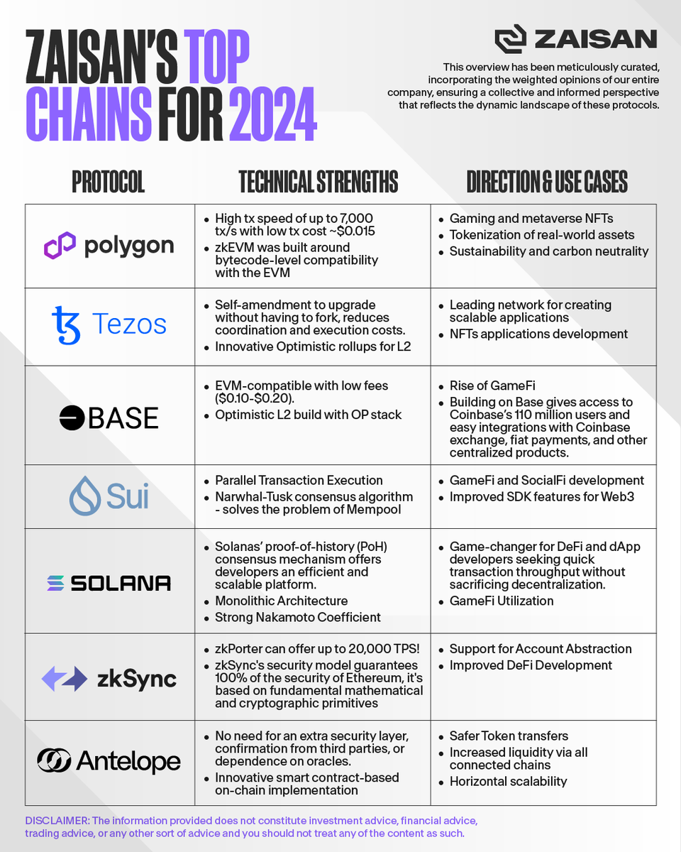 zaisanglobal's tweet image. Uncovering the Future: Most Promising Blockchain Ecosystems of 2024 according to the Zaisan team. #BlockchainProtocol #NextGenTech #BlockchainEcosystem #FutureTech