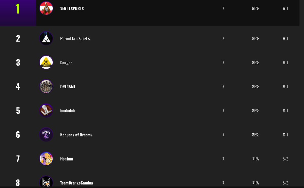 🔥🔥WE MADE IT!!🔥🔥DIV 1 IT IS!!🔥🔥

Last minute team ✅
1 day of pracc ✅
Div 2 in most tierlists ✅
Only good opponents in cali ✅

...

Still Div 1 ✅

#Hopium 😮‍💨