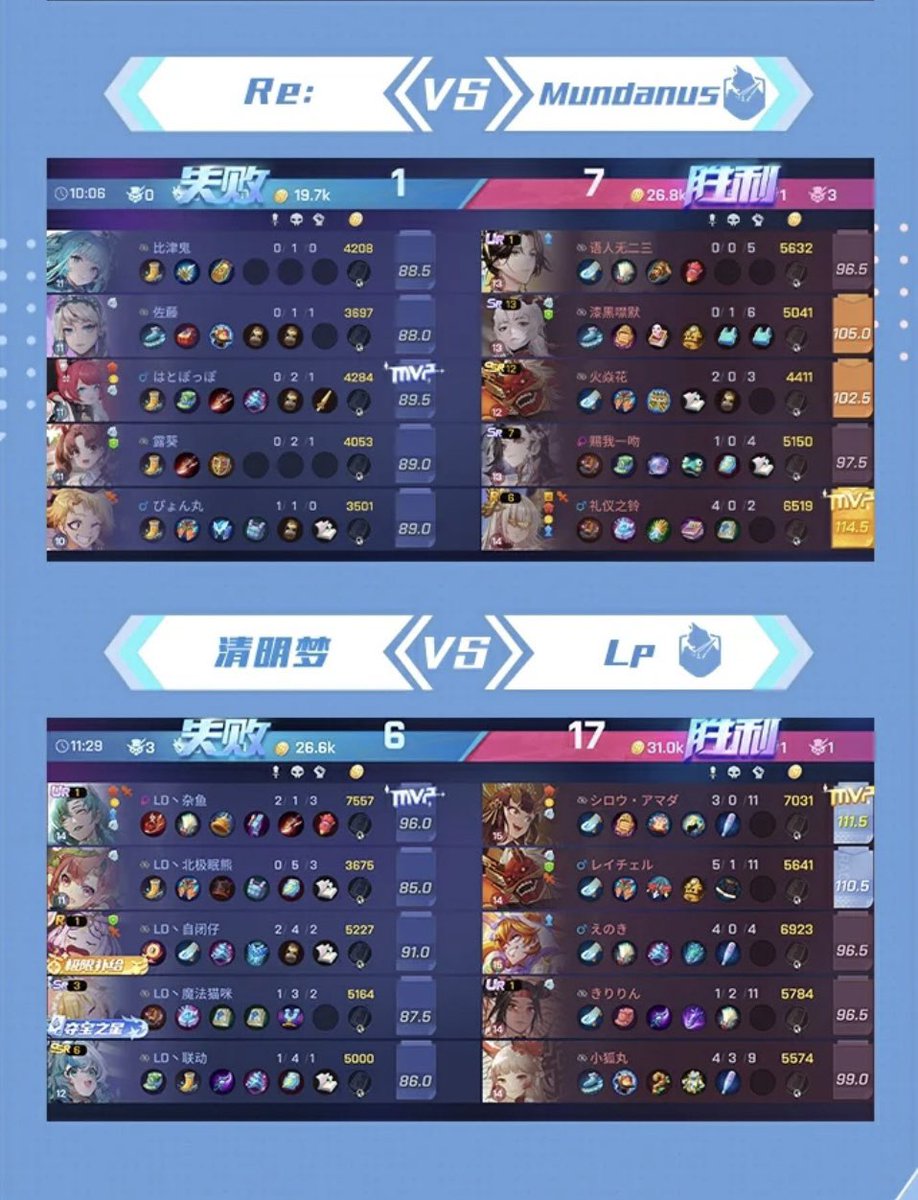 EOsummer_cup's tweet photo. 【熱闘四海】

予選最終日の全試合の結果と、各チームの所持ポイントになります！

決勝トーナメントに進むチームは
🇨🇳 MY
🇰🇷 ATRI
🇨🇳 Mundanus
🇯🇵 Lp
に決定しました！

おめでとうございます🎊

#非人類学園 #ATRIWin #LpWin https://t.co/BoV5c9LnNU