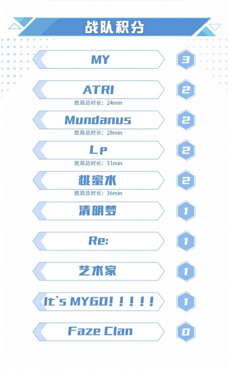 EOsummer_cup's tweet photo. 【熱闘四海】

予選最終日の全試合の結果と、各チームの所持ポイントになります！

決勝トーナメントに進むチームは
🇨🇳 MY
🇰🇷 ATRI
🇨🇳 Mundanus
🇯🇵 Lp
に決定しました！

おめでとうございます🎊

#非人類学園 #ATRIWin #LpWin https://t.co/BoV5c9LnNU