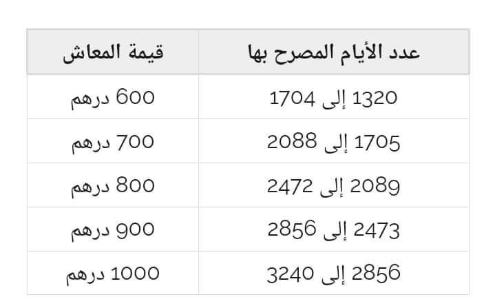 خبر بالداريجة-الدارالبيضاء-...سمعتوا اخر الاخبار؟!🙂....الصندوق الوطني للضمان الاجتماعي لغى رسميا شرط استيفاء 3240 يوما من التصريح للاستفادة من معاش التقاعد اي يمكن أي أجير فالقطاع الخاص وصل 1320 يوم فما فوق غادي يبدا يتوصل بالمعاش ديالوا إدا أراد التوقف عن العمل بالاضافة الى ..