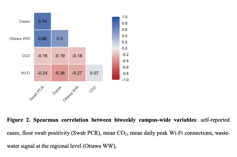 🧫New pre-print from CUBE🧫led by Aaron Hinz (lab wizard!). We show that floor swabs can be used to identify COVID-19 cases on a university campus. Floor swabs had stronger correlation than wastewater, req less setup costs, and are less gross 💩 1/3 medrxiv.org/content/10.110…