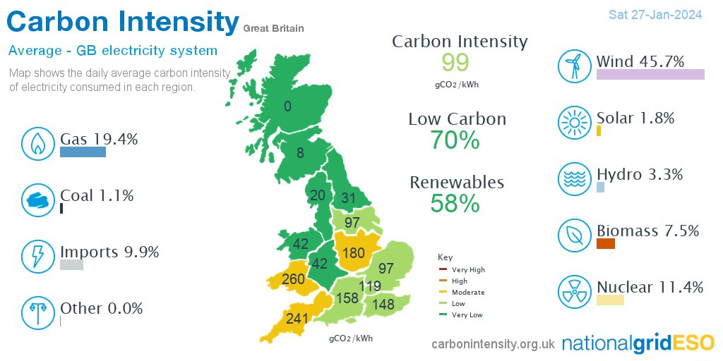 Yesterday #wind generated 45.7% of British electricity, more than gas 19.4%, nuclear 11.4%, imports 9.9%, biomass 7.5%, hydro 3.3%, solar 1.8%, coal 1.1%, other 0.0% *excl. non-renewable distributed generation