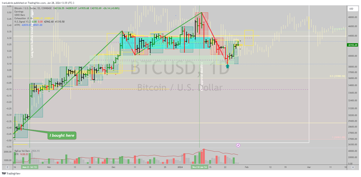 ivan_labrie's tweet image. #BTC: 4h trends expired, we can expect sideways action for a few days here, perhaps until the daily chart is ready to fire a trend signal...

#TimeAtMode #LabrieTrading #Bitcoin #Crypto #BitcoinETFs